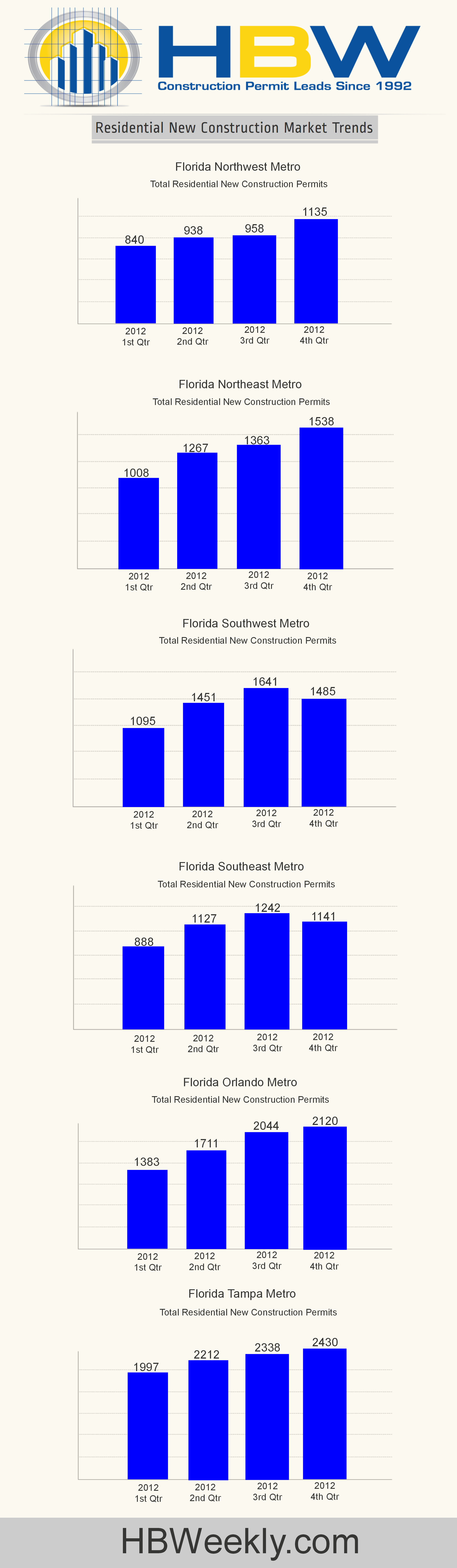 Florida Residential New Construction 2012 Totals HBWeekly