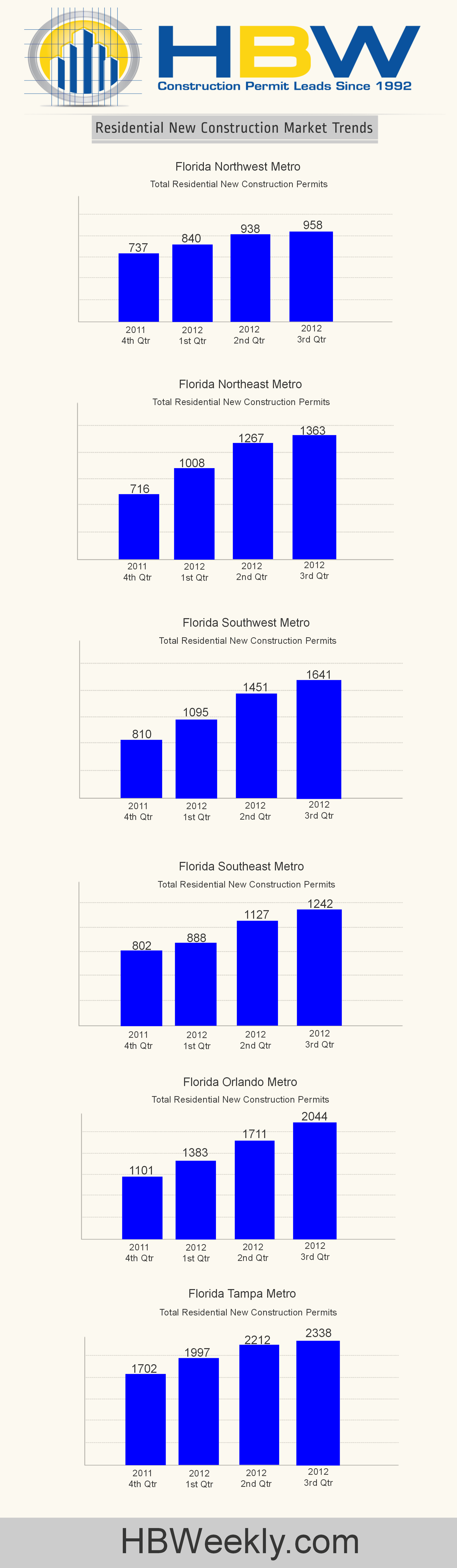 Fall 2012 Florida Residential Building Marketing Trends Permits HBWeekly