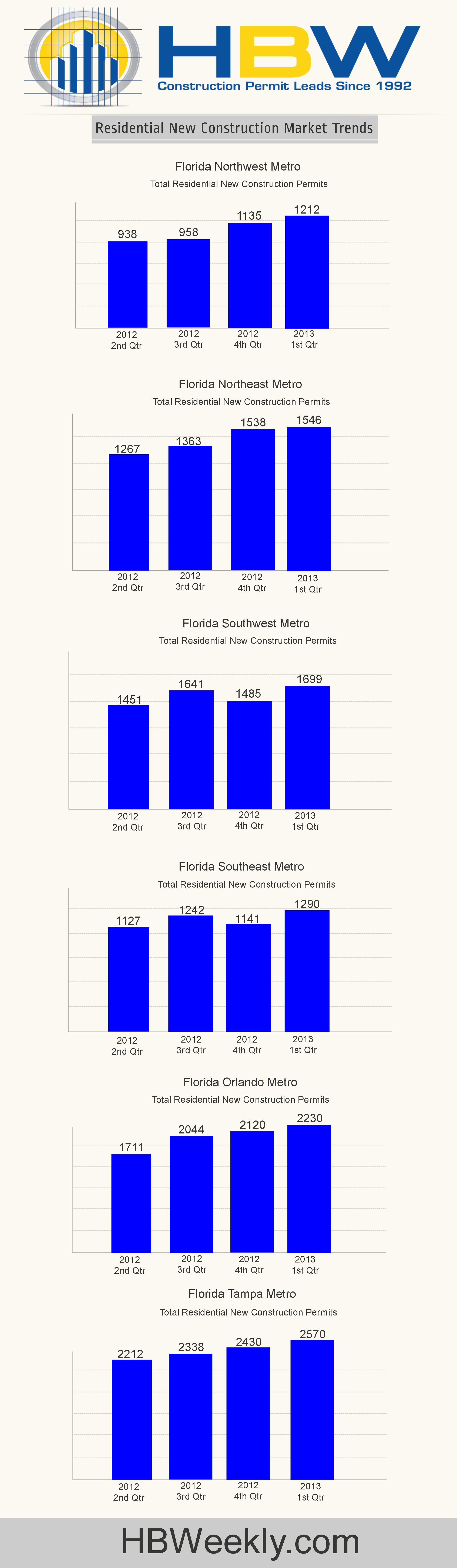 HBWeekly Florida new residential construction 2012 - 2013 Q1