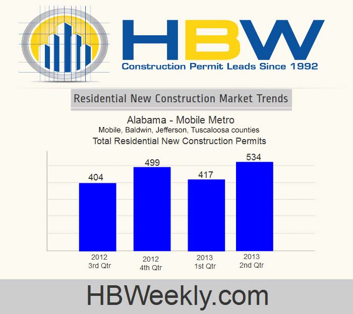 HBW_2013_Q2_Alabama Mobile Metro New Construction Trends 2013