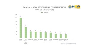 Tampa - New Residential Construction Top 10 in July 2015