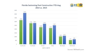 FL Swimming Pool Construction YTD-August, 2014 vs. 2015