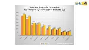 Texas Growth by County - 2014 vs 2015 Q2