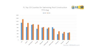 FL Top 10 Counties - Pool Construction YTD-August