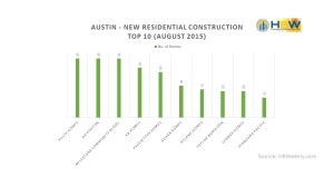 Austin Top 10 Builders - August 2015