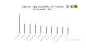 Houston Top 10 Builders - August 2015