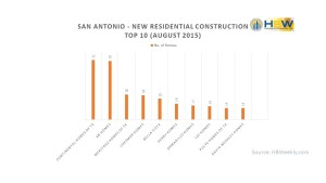 San Antonio Top 10 Builders - August 2015