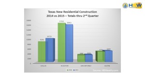Diagram 1 - New Residential Construction Q2 (2014 vs 2015)