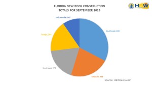 Florida Pool Permits by County - September 2015