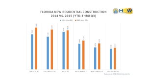 Florida: Total New Residential Construction by Region YTD 2014 & 2015 thru Q3
