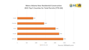 METRO Atlanta - 2015Top 5 Counties for Total # of New Residential Construction Permits thru Q3