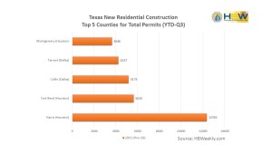 TX new resid. Q3 Top 5 Counties for total permits