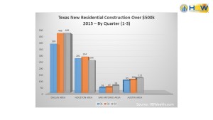 Texas New Residential Construction >$500k by Quarter 2015