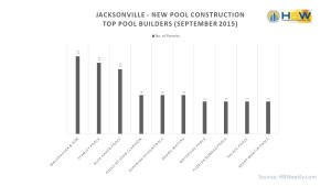 Jacksonville Top Swimming Pool Builders - Sept. 2015