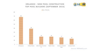 Orlando Top Swimming Pool Builders - Sept. 2015