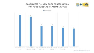 Southwest FL Top Pool Builders - Sept. 2015