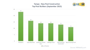 Tampa Top Swimming Pool Builders - Sept. 2015