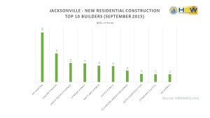 Top 10 Builders Jacksonville - September 2015
