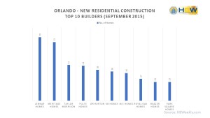 Top 10 Builders Orlando - September 2015