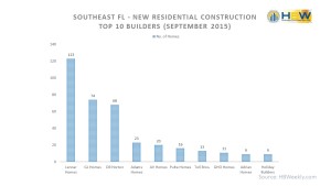 Top 10 Builders Southeast FL - September 2015