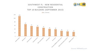 Top 10 Builders Southwest FL - September 2015