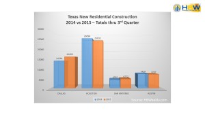 Texas New Residential Construction - Q3-YTD Comparison 2014 vs. 2015