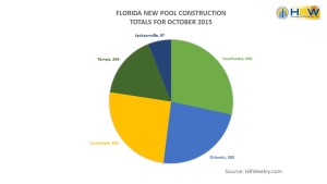 Florida Pool Permit Totals  - October 2015
