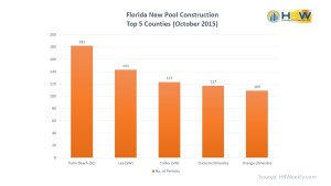 Florida Pool Construction - Top 5 Counties in October 2015