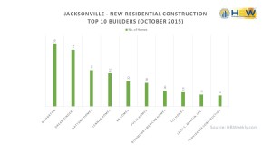 Jacksonville Top 10 Builders - October 2015