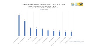 Orlando Top 10 Builders - October 2015