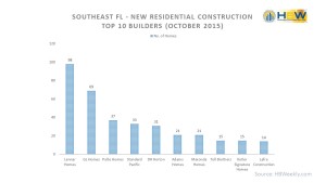 Southeast Florida Top 10 Builders - October 2015