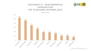 Southwest FL Top 10 Builders - October 2015