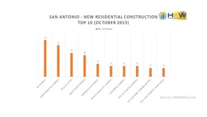 San Antonio Top Builders - October 2015