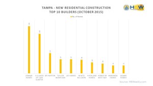 Tampa Top 10 Builders - October 2015