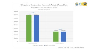 U.S. Construction Spending - Seasonally Adjusted Annual Rate Aug 2015 vs. Sept 2015