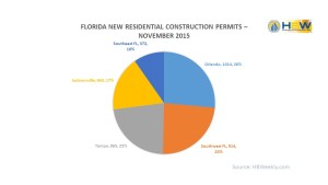 Florida New Residential Construction Permits - November 2015