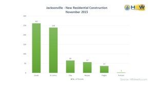 Jacksonville Residential Construction by County - Nov. 2015