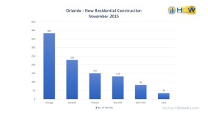Orlando Residential Construction by County - Nov. 2015