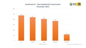 Southwest FL Residential Construction by County - Nov. 2015