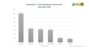 Southeast FL Residential Construction by County - Nov. 2015