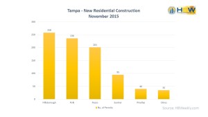 Tampa Residential Construction by County - Nov. 2015