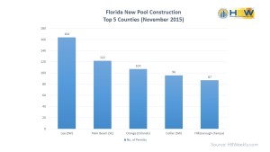 Florida Pool Construction – Top 5 Counties in November 2015
