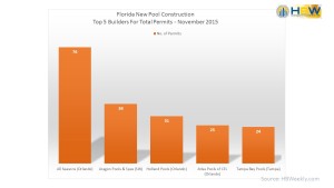 Florida Top 5 Pool Builders – November 2015