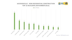Jacksonville Top 10 Builders – November 2015