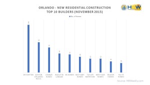 Top builders Orlando Nov 2015