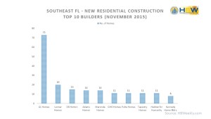 Southeast FL Top 10 Builders – November 2015