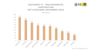 Southwest FL Top 10 Builders – November 2015
