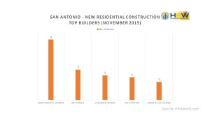 San Antonio Top Builders - November 2015