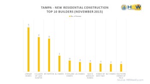 Tampa Top 10 Builders – November 2015