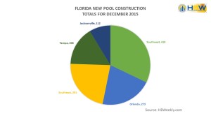 FL Pool Permits by Region - December 2015